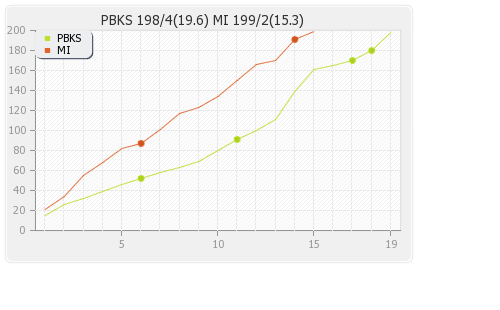 Mumbai XI vs Punjab XI 22nd Match Runs Progression Graph