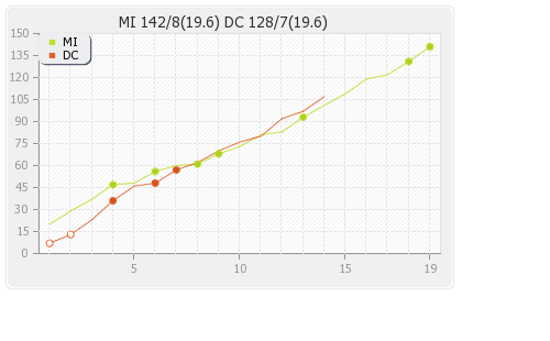 Delhi XI vs Mumbai XI 25th Match Runs Progression Graph