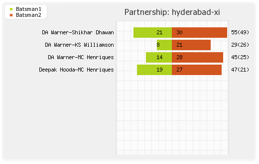 Hyderabad XI vs Rising Pune Supergiants 24th Match Partnerships Graph