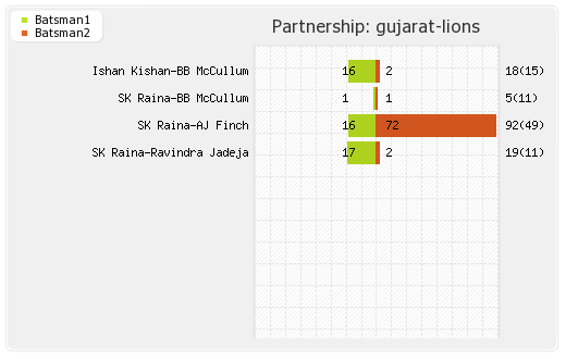Bangalore XI vs Gujarat Lions 31st Match Partnerships Graph