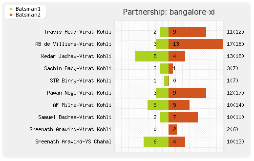 Rising Pune Supergiants vs Bangalore XI 34th Match Partnerships Graph