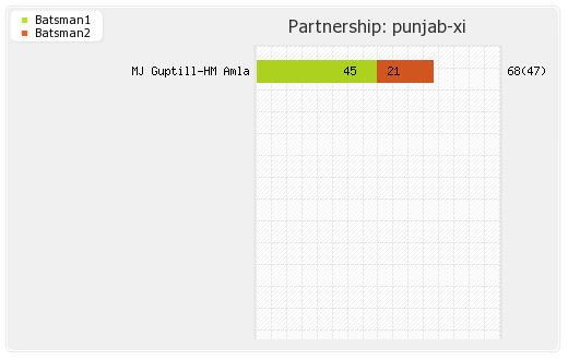 Punjab XI vs Delhi XI 36th Match Partnerships Graph