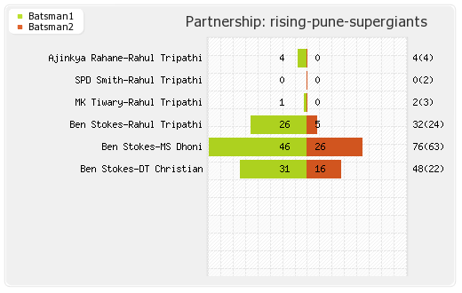 Rising Pune Supergiants vs Gujarat Lions 39th Match Partnerships Graph