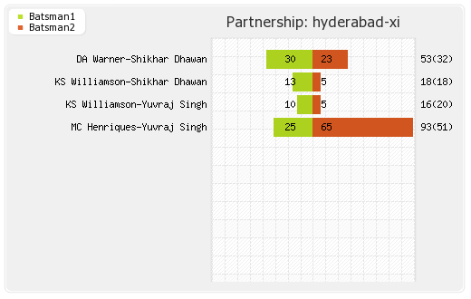 Delhi XI vs Hyderabad XI 40th Match  Partnerships Graph