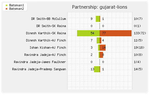 Delhi XI vs Gujarat Lions 42nd Match Partnerships Graph