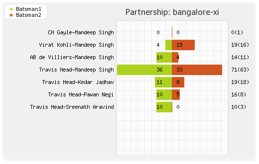Bangalore XI vs Kolkata XI 46th Match Partnerships Graph