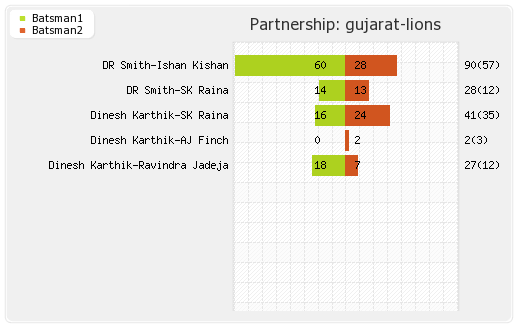 Punjab XI vs Gujarat Lions 47th Match Partnerships Graph