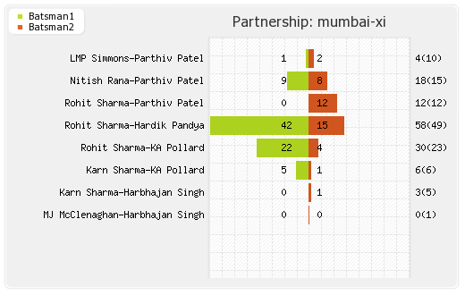 Hyderabad XI vs Mumbai XI 48th Match  Partnerships Graph