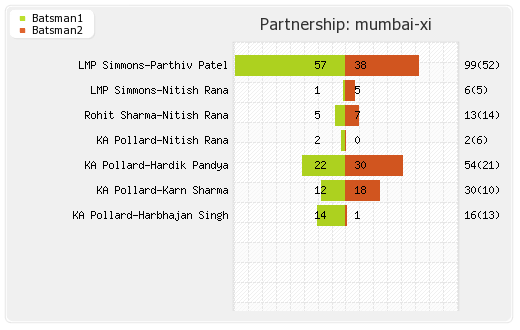 Mumbai XI vs Punjab XI 51st Match Partnerships Graph