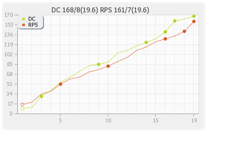 Delhi XI vs Rising Pune Supergiants 52nd Match Runs Progression Graph