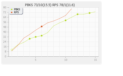 Punjab XI vs Rising Pune Supergiants 55th Match Runs Progression Graph