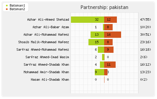 India vs Pakistan 4th ODI Partnerships Graph