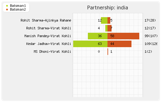 Sri Lanka vs India 5th ODI Partnerships Graph