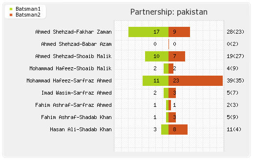 Pakistan vs Sri Lanka 2nd T20I Partnerships Graph