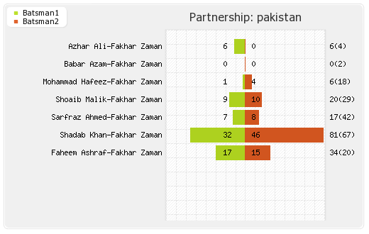 New Zealand vs Pakistan 1st ODI Partnerships Graph