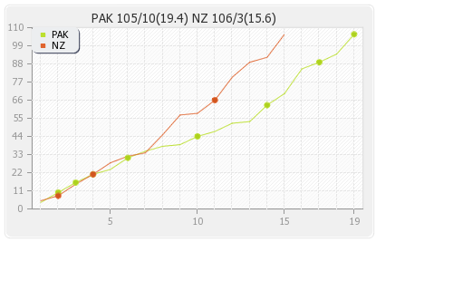 New Zealand vs Pakistan 1st T20I Runs Progression Graph