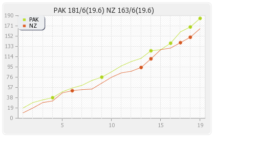 New Zealand vs Pakistan 3rd T20I Runs Progression Graph
