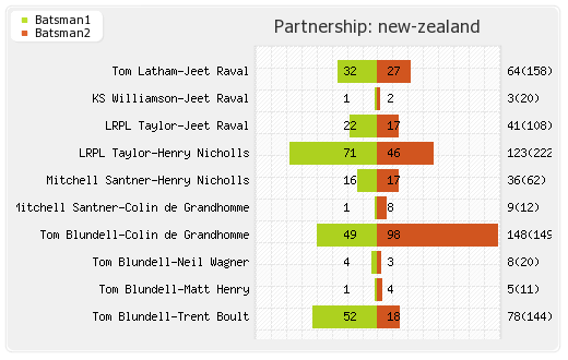 New Zealand vs West Indies 1st Test Partnerships Graph