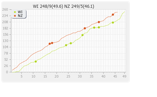 New Zealand vs West Indies 1st ODI Runs Progression Graph