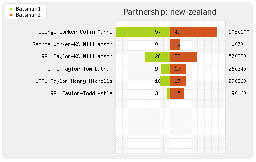 New Zealand vs West Indies 1st ODI Partnerships Graph