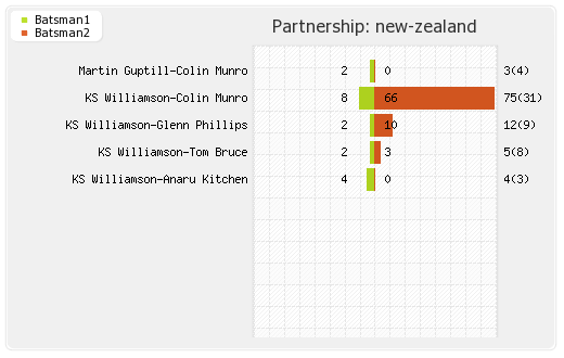 New Zealand vs West Indies 2nd T20I Partnerships Graph