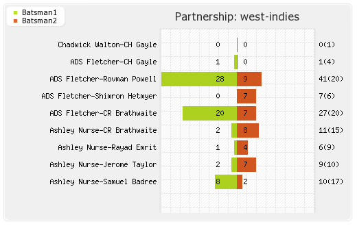 New Zealand vs West Indies 3rd T20I Partnerships Graph