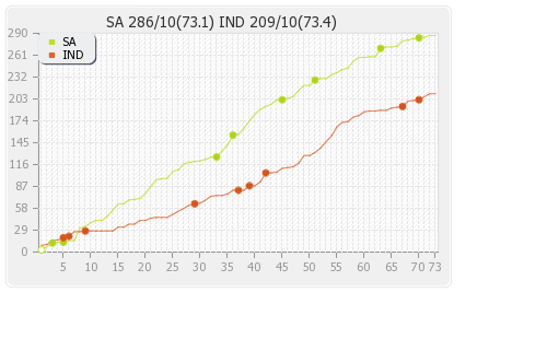 South Africa vs India 1st Test Runs Progression Graph