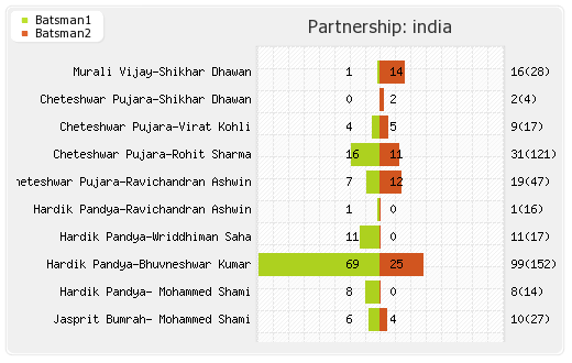South Africa vs India 1st Test Partnerships Graph