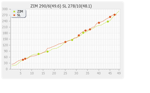Sri Lanka vs Zimbabwe 2nd Match Runs Progression Graph