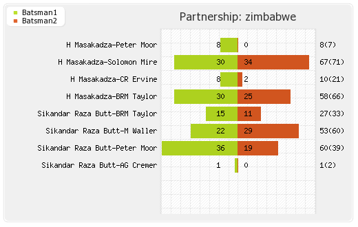 Sri Lanka vs Zimbabwe 2nd Match Partnerships Graph