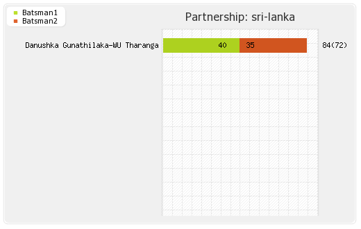Bangladesh vs Sri Lanka 6th Match Partnerships Graph