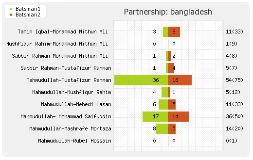 Bangladesh vs Sri Lanka Final Partnerships Graph