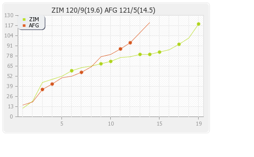 Afghanistan vs Zimbabwe 1st T20I Runs Progression Graph