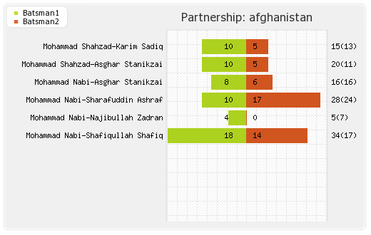 Afghanistan vs Zimbabwe 1st T20I Partnerships Graph