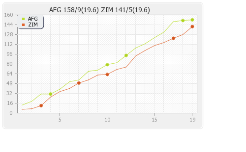 Afghanistan vs Zimbabwe 2nd T10I Runs Progression Graph