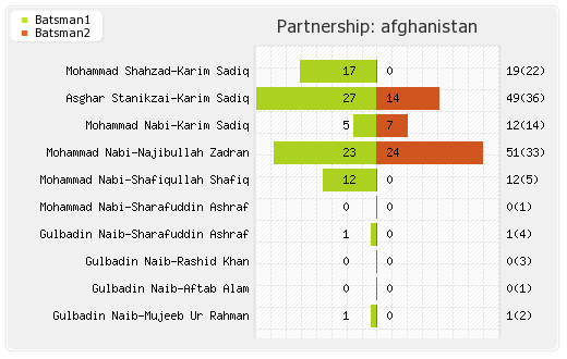 Afghanistan vs Zimbabwe 2nd T10I Partnerships Graph