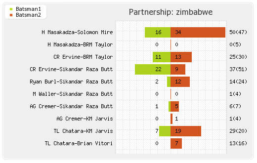 Afghanistan vs Zimbabwe 1st ODI Partnerships Graph