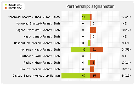 Afghanistan vs Zimbabwe 2nd ODI Partnerships Graph