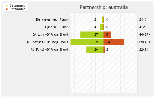 Australia vs England 3rd T20I Match Partnerships Graph