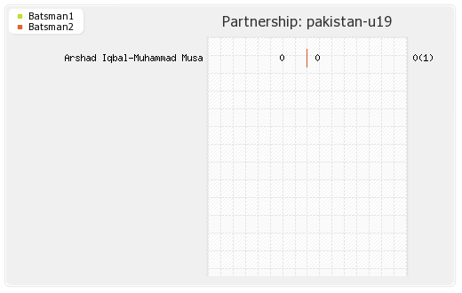 India U19 vs Pakistan U19 Semi-Final 2 Partnerships Graph
