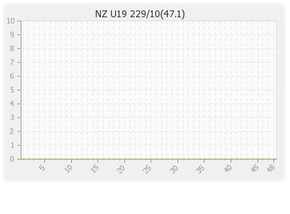 New Zealand U19  Innings Runs Per Over Graph