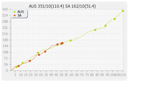 South Africa vs Australia 1st Test Runs Progression Graph