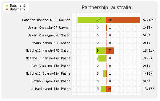 South Africa vs Australia 3rd Test Partnerships Graph