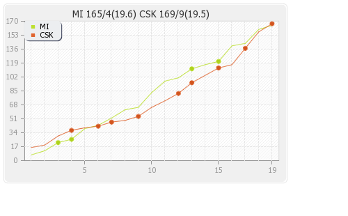 Mumbai XI vs Chennai XI 1st match Runs Progression Graph