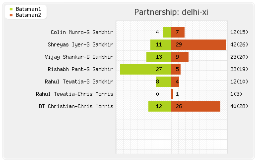 Punjab XI vs Delhi XI 2nd Match Partnerships Graph