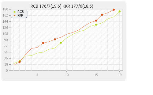 Kolkata XI vs Bangalore XI 3rd Match Runs Progression Graph