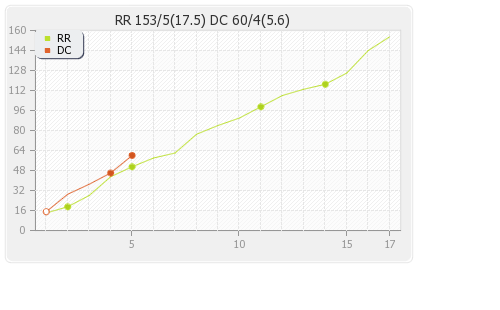 Rajasthan XI vs Delhi XI 6th Match Runs Progression Graph