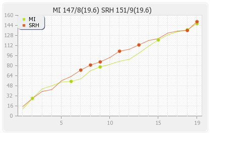 Hyderabad XI vs Mumbai XI 7th Match Runs Progression Graph