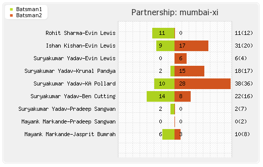 Hyderabad XI vs Mumbai XI 7th Match Partnerships Graph