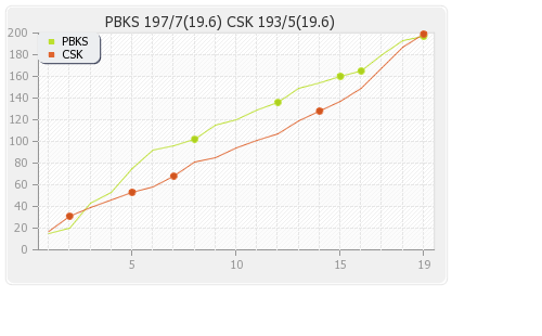 Punjab XI vs Chennai XI 12th Match Runs Progression Graph
